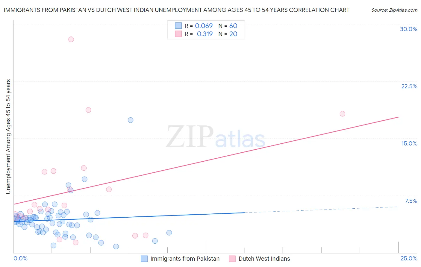 Immigrants from Pakistan vs Dutch West Indian Unemployment Among Ages 45 to 54 years