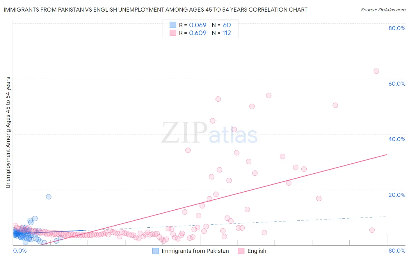 Immigrants from Pakistan vs English Unemployment Among Ages 45 to 54 years