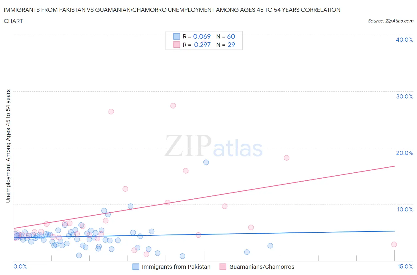 Immigrants from Pakistan vs Guamanian/Chamorro Unemployment Among Ages 45 to 54 years