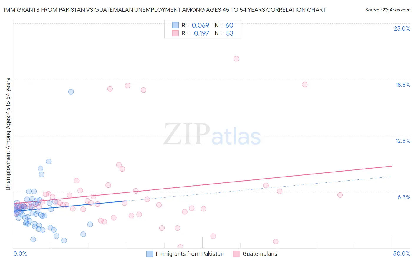 Immigrants from Pakistan vs Guatemalan Unemployment Among Ages 45 to 54 years