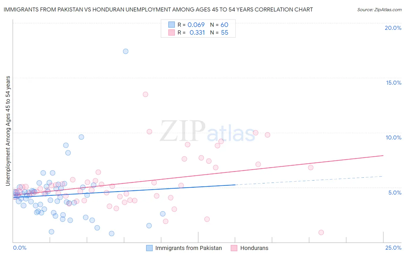 Immigrants from Pakistan vs Honduran Unemployment Among Ages 45 to 54 years