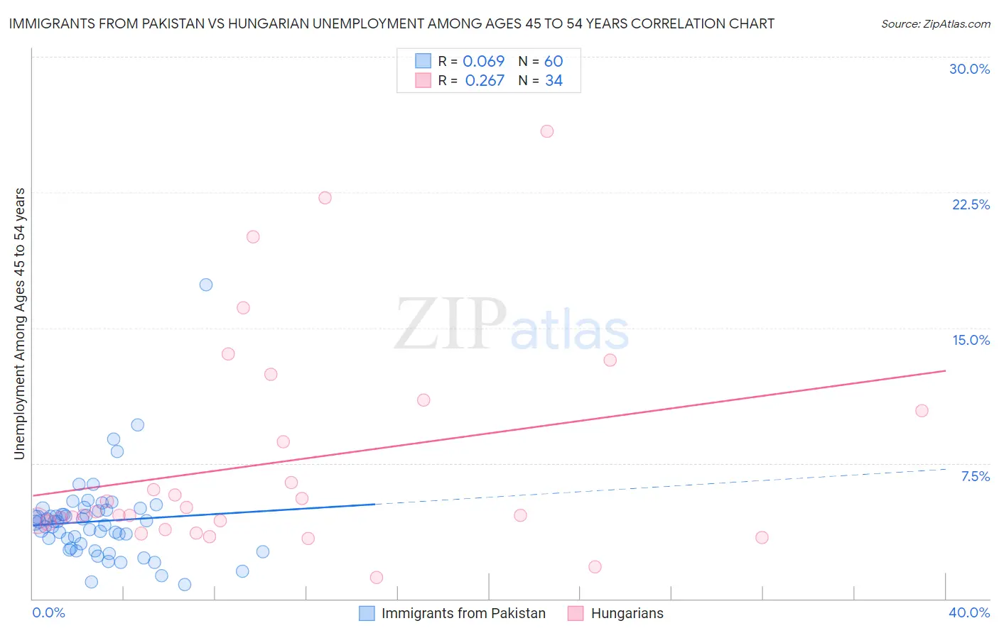 Immigrants from Pakistan vs Hungarian Unemployment Among Ages 45 to 54 years