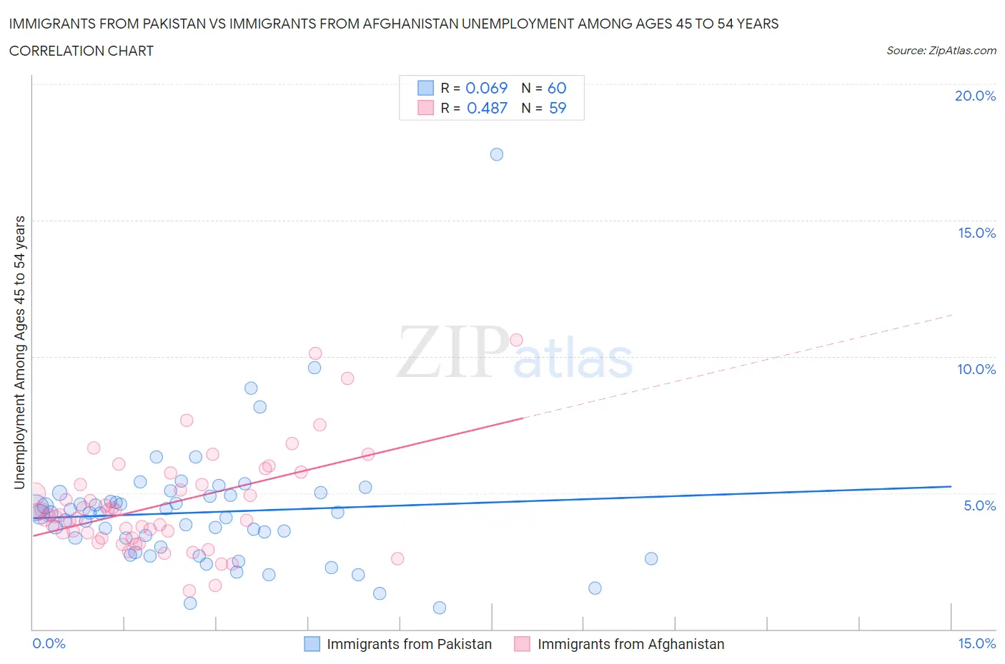 Immigrants from Pakistan vs Immigrants from Afghanistan Unemployment Among Ages 45 to 54 years
