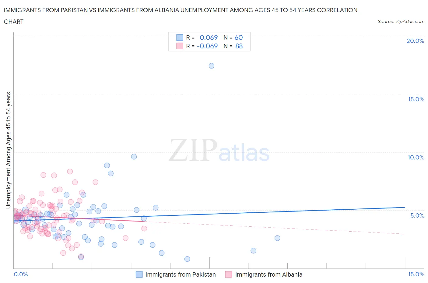 Immigrants from Pakistan vs Immigrants from Albania Unemployment Among Ages 45 to 54 years