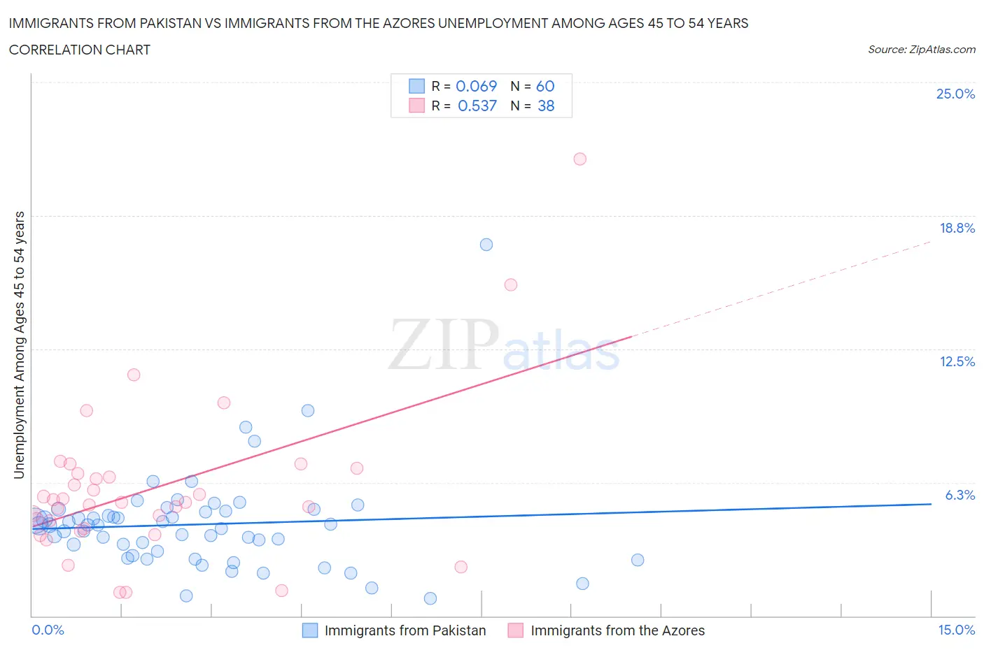 Immigrants from Pakistan vs Immigrants from the Azores Unemployment Among Ages 45 to 54 years