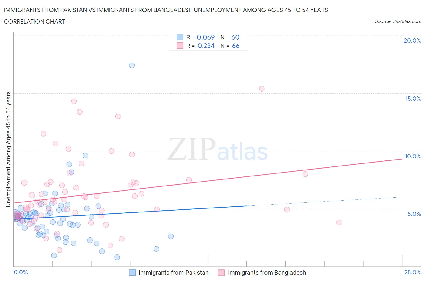 Immigrants from Pakistan vs Immigrants from Bangladesh Unemployment Among Ages 45 to 54 years