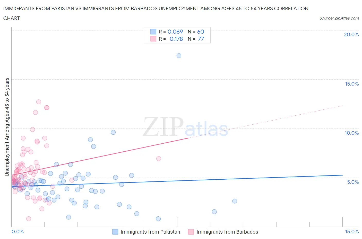 Immigrants from Pakistan vs Immigrants from Barbados Unemployment Among Ages 45 to 54 years