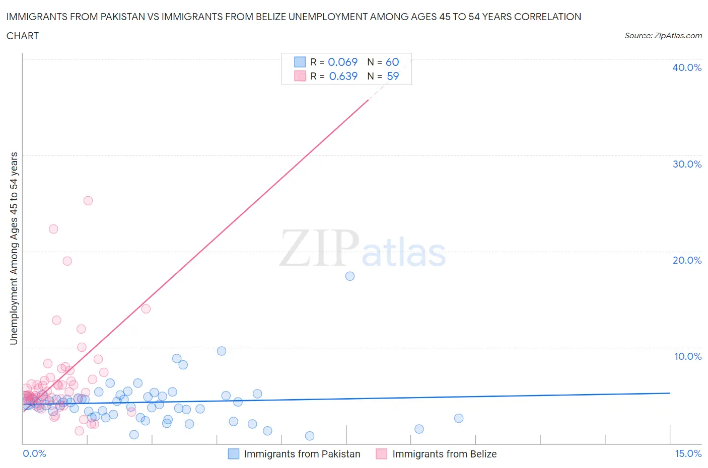 Immigrants from Pakistan vs Immigrants from Belize Unemployment Among Ages 45 to 54 years