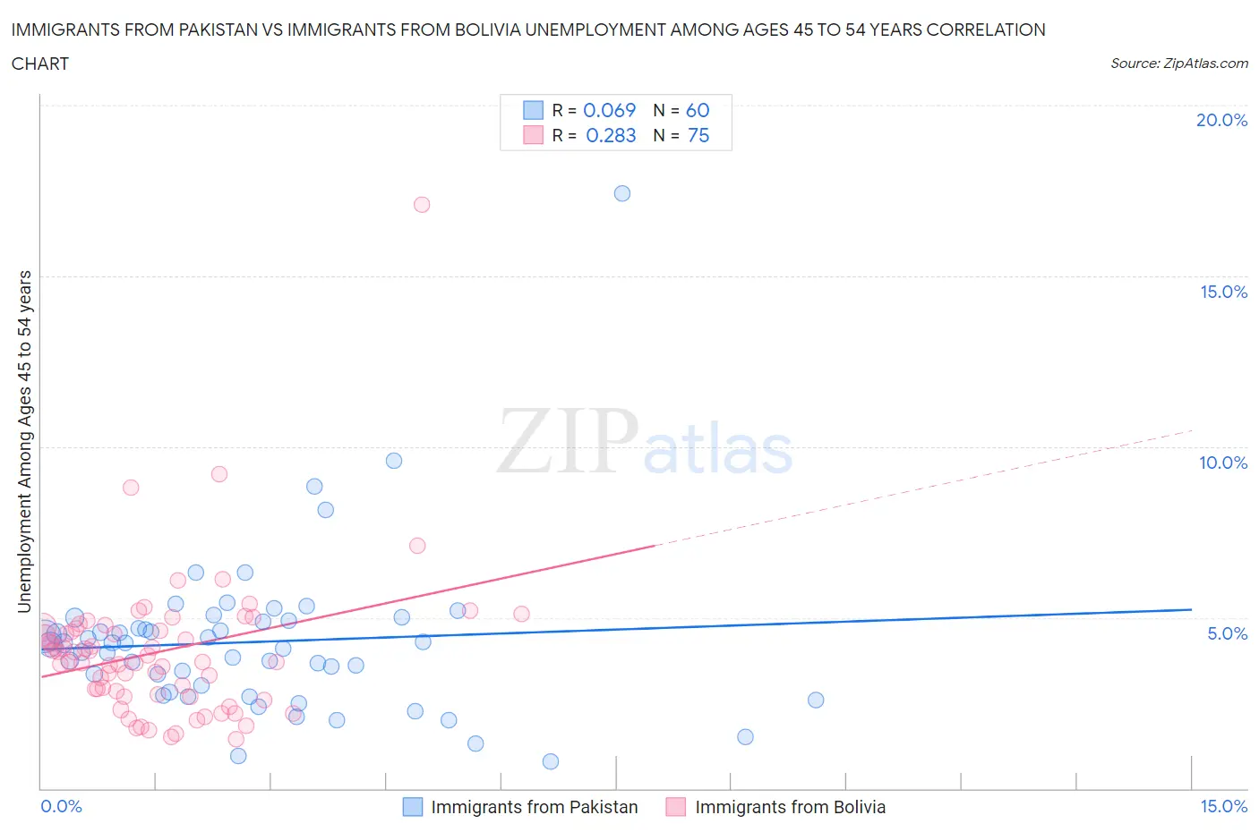 Immigrants from Pakistan vs Immigrants from Bolivia Unemployment Among Ages 45 to 54 years