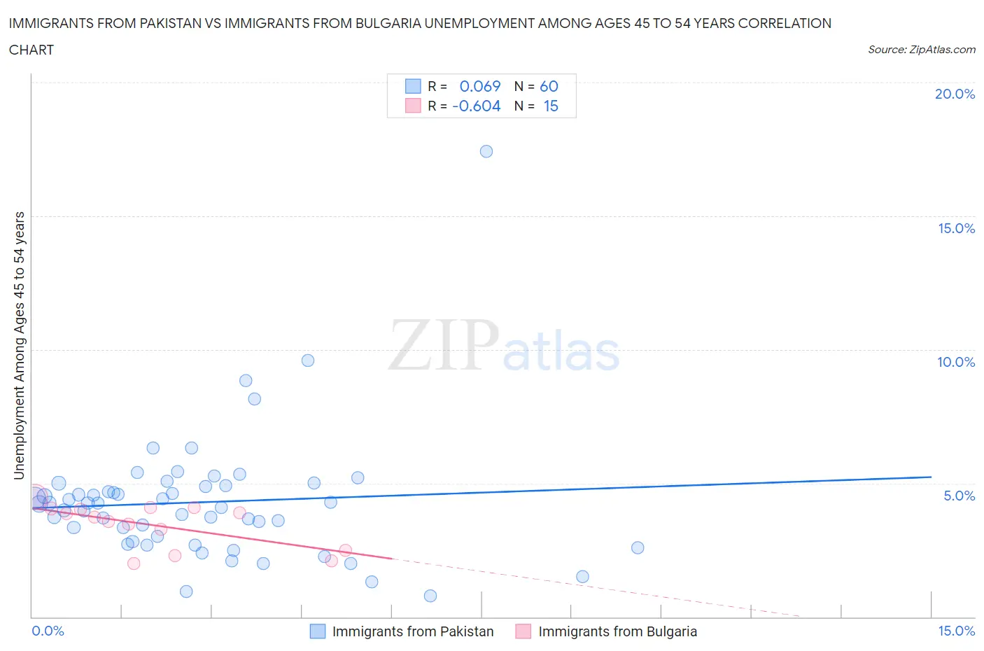 Immigrants from Pakistan vs Immigrants from Bulgaria Unemployment Among Ages 45 to 54 years