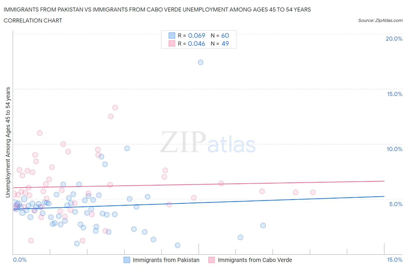 Immigrants from Pakistan vs Immigrants from Cabo Verde Unemployment Among Ages 45 to 54 years