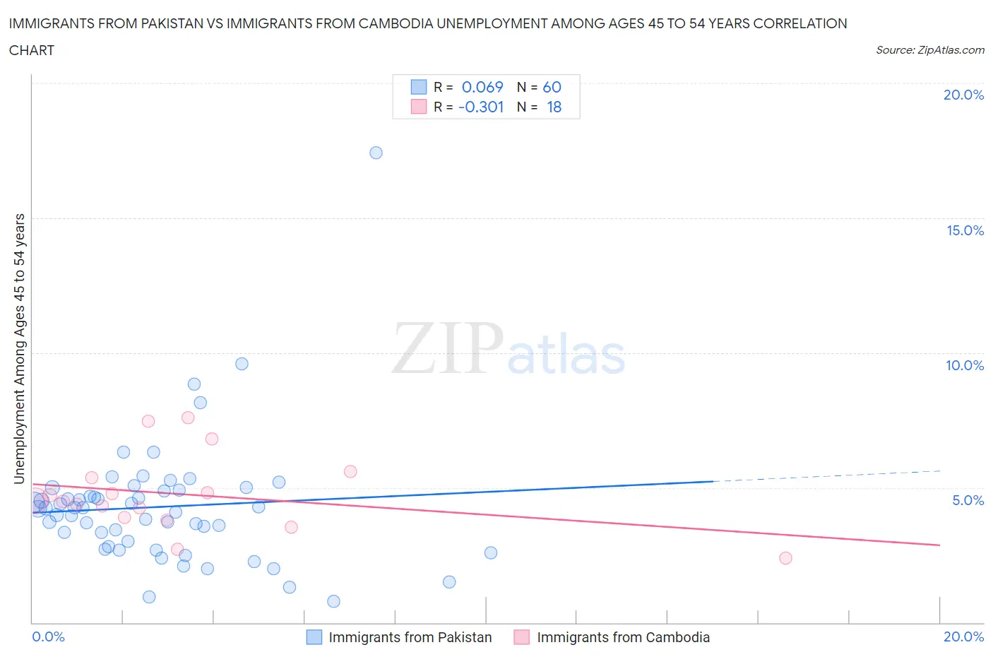 Immigrants from Pakistan vs Immigrants from Cambodia Unemployment Among Ages 45 to 54 years