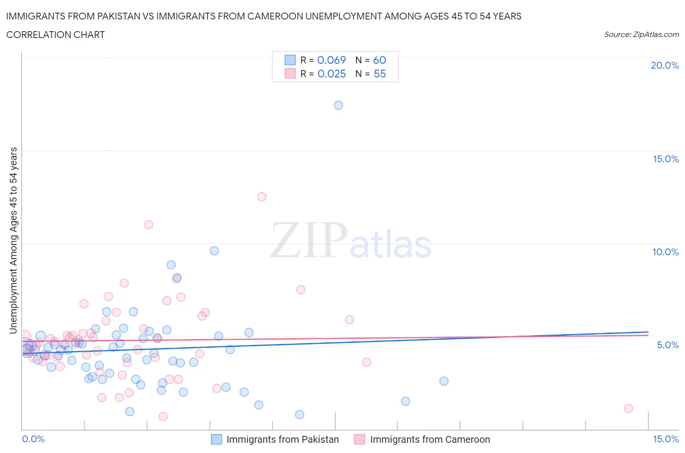 Immigrants from Pakistan vs Immigrants from Cameroon Unemployment Among Ages 45 to 54 years