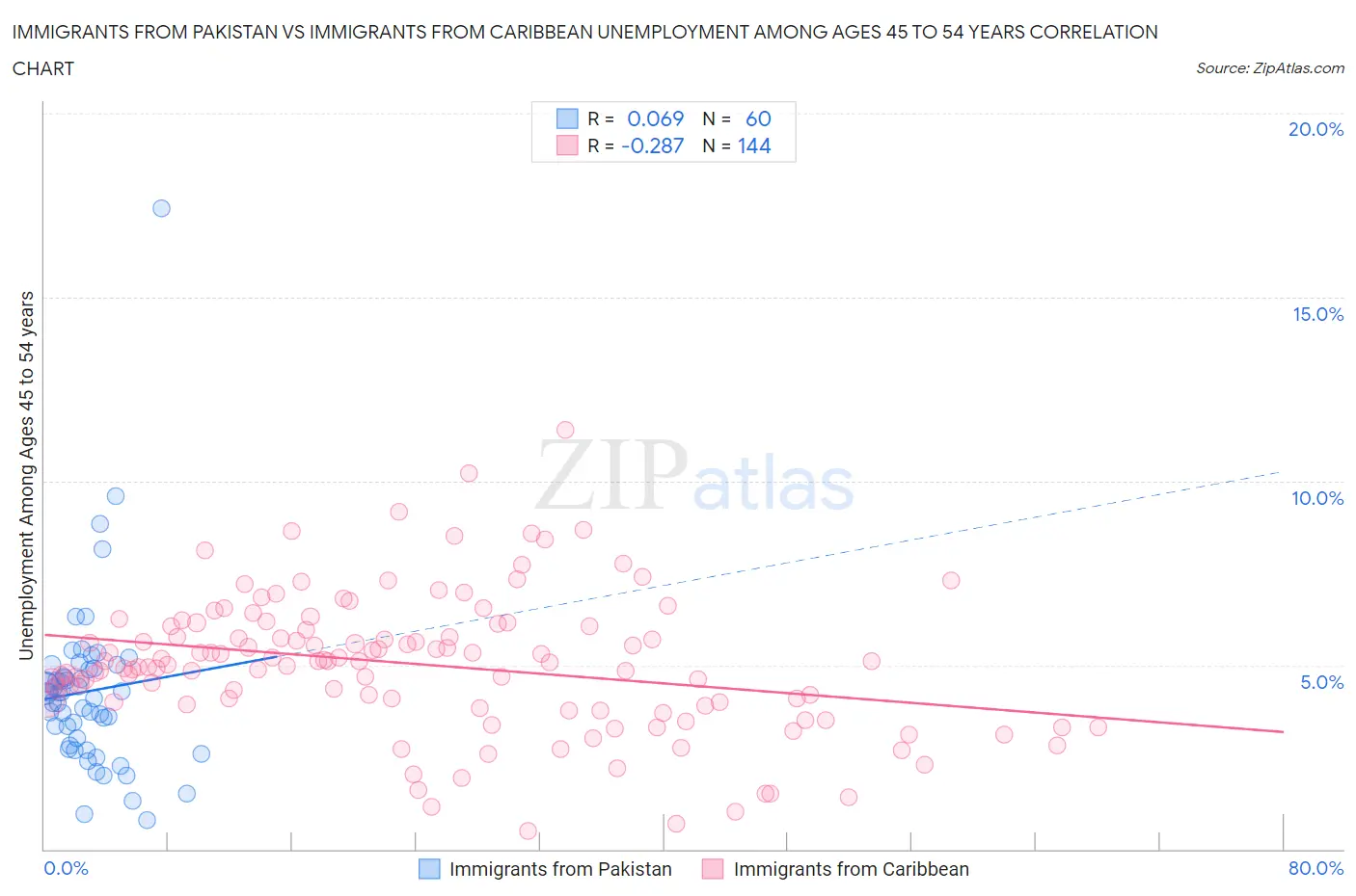 Immigrants from Pakistan vs Immigrants from Caribbean Unemployment Among Ages 45 to 54 years