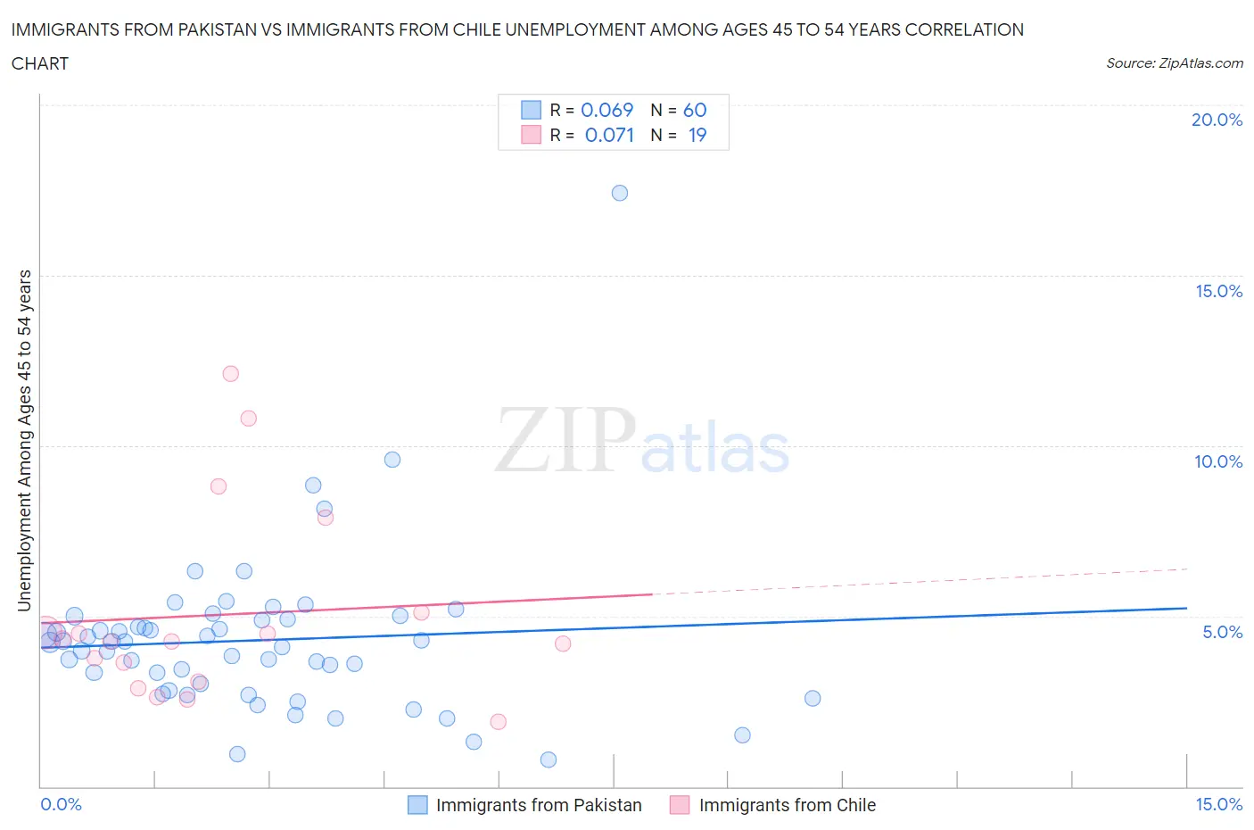 Immigrants from Pakistan vs Immigrants from Chile Unemployment Among Ages 45 to 54 years
