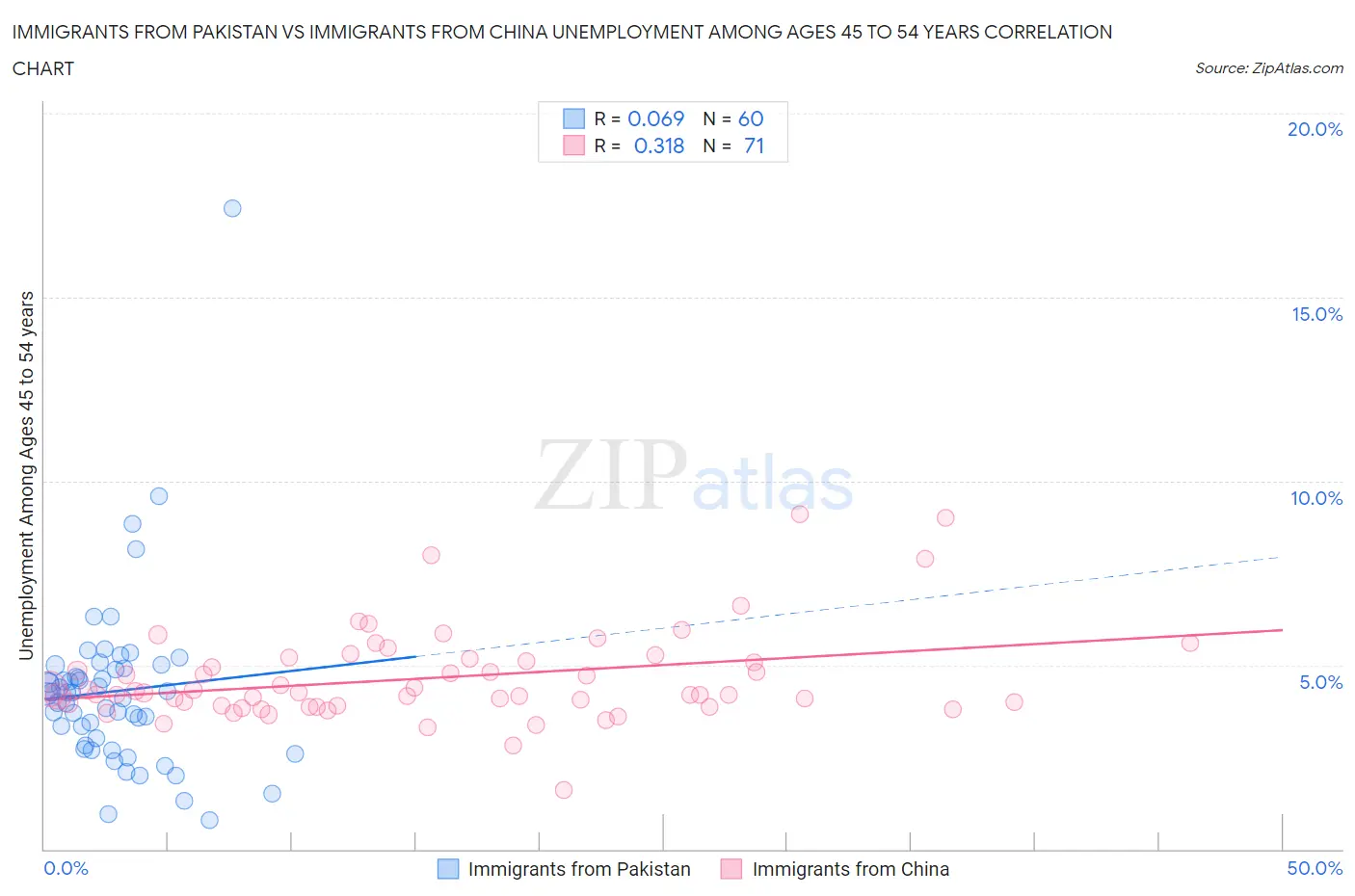Immigrants from Pakistan vs Immigrants from China Unemployment Among Ages 45 to 54 years