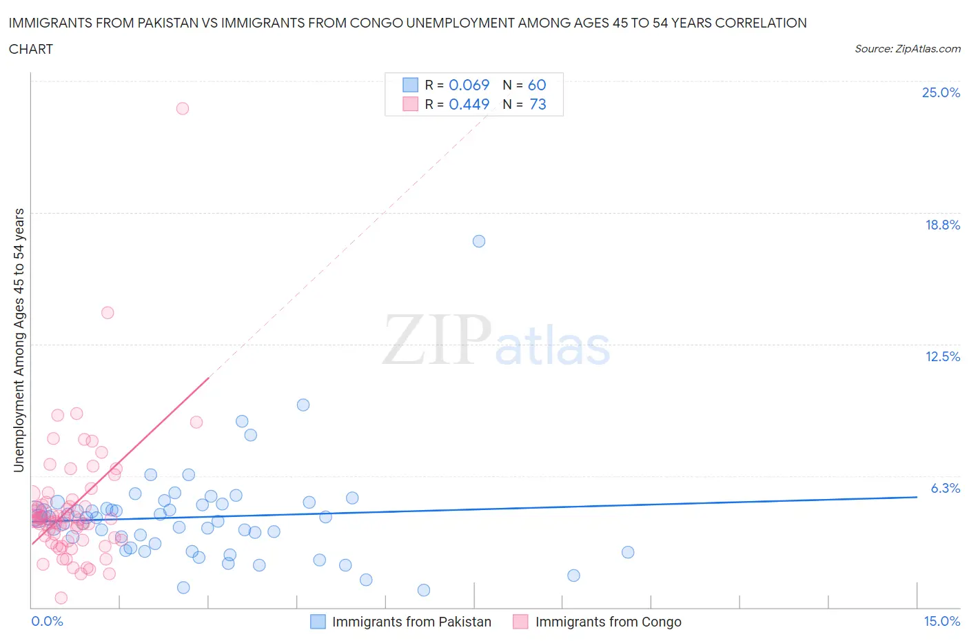 Immigrants from Pakistan vs Immigrants from Congo Unemployment Among Ages 45 to 54 years