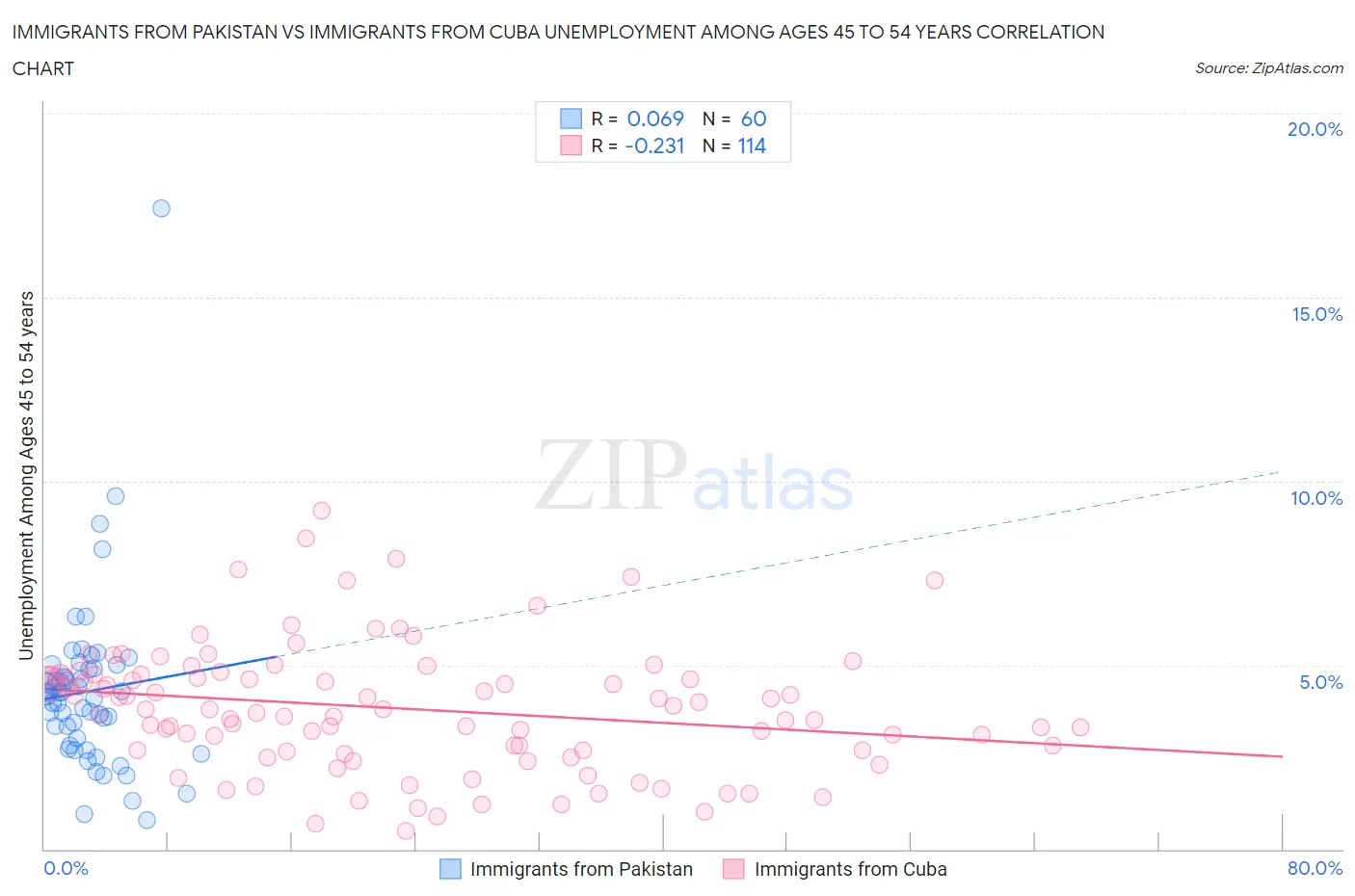 Immigrants from Pakistan vs Immigrants from Cuba Unemployment Among Ages 45 to 54 years