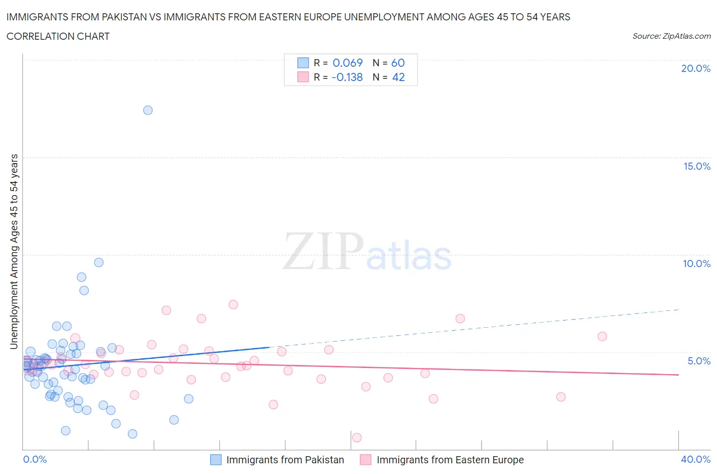 Immigrants from Pakistan vs Immigrants from Eastern Europe Unemployment Among Ages 45 to 54 years