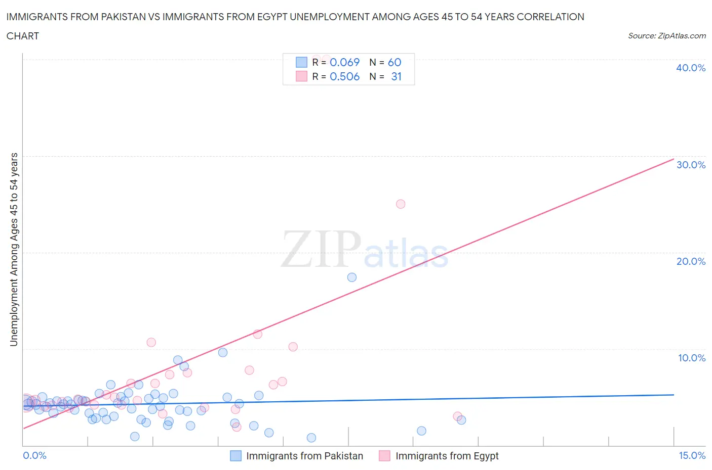Immigrants from Pakistan vs Immigrants from Egypt Unemployment Among Ages 45 to 54 years