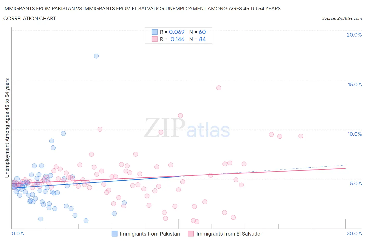 Immigrants from Pakistan vs Immigrants from El Salvador Unemployment Among Ages 45 to 54 years