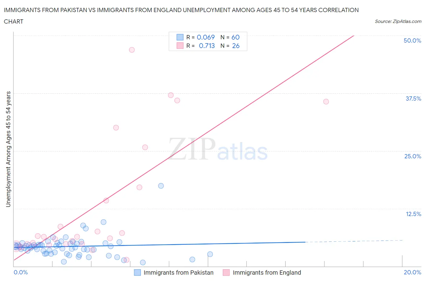 Immigrants from Pakistan vs Immigrants from England Unemployment Among Ages 45 to 54 years