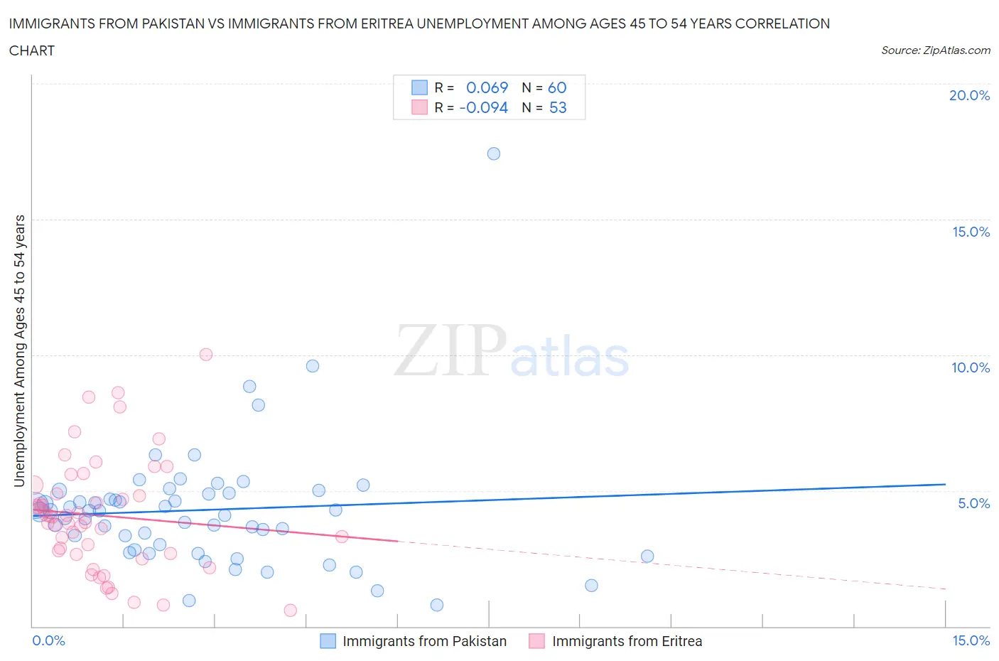 Immigrants from Pakistan vs Immigrants from Eritrea Unemployment Among Ages 45 to 54 years