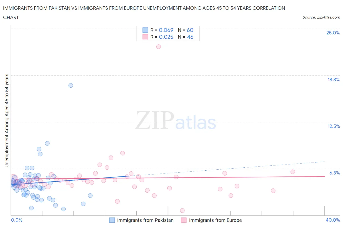 Immigrants from Pakistan vs Immigrants from Europe Unemployment Among Ages 45 to 54 years