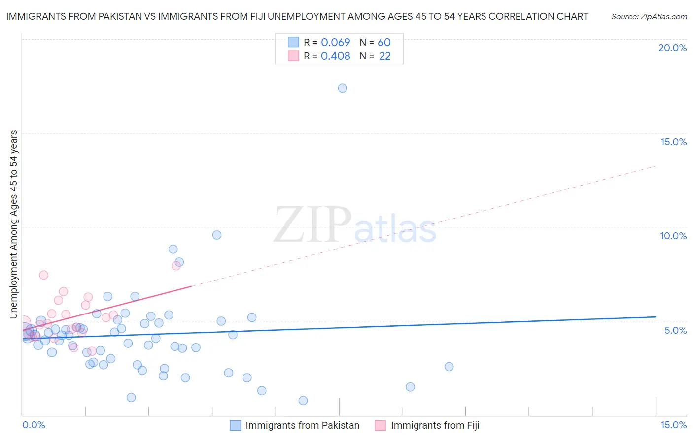 Immigrants from Pakistan vs Immigrants from Fiji Unemployment Among Ages 45 to 54 years