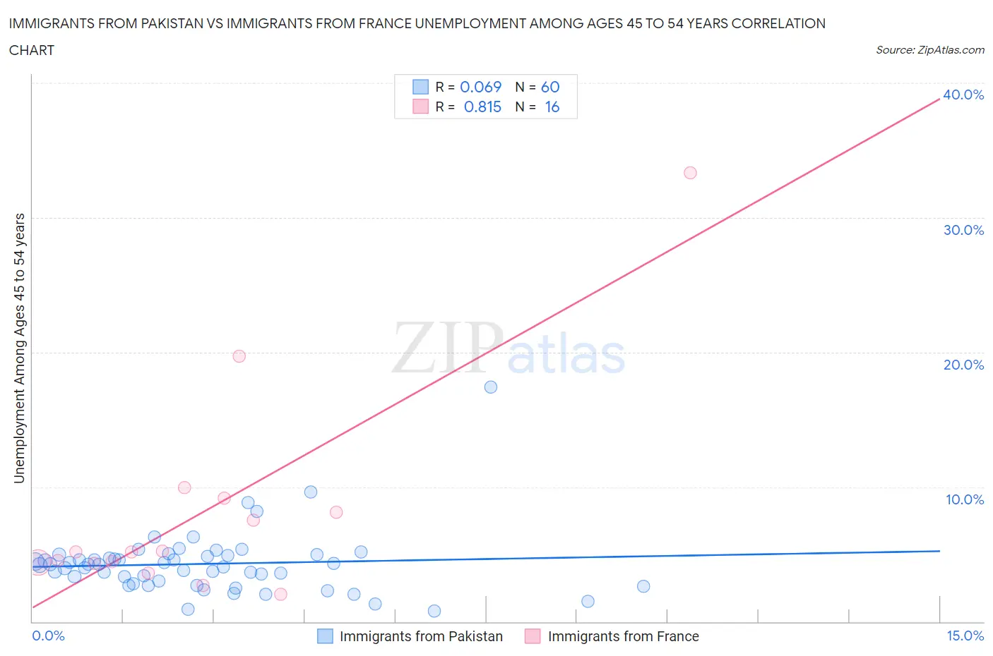 Immigrants from Pakistan vs Immigrants from France Unemployment Among Ages 45 to 54 years