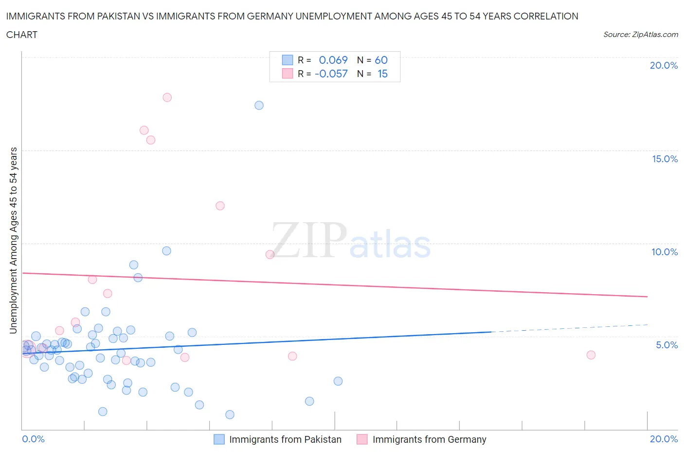 Immigrants from Pakistan vs Immigrants from Germany Unemployment Among Ages 45 to 54 years