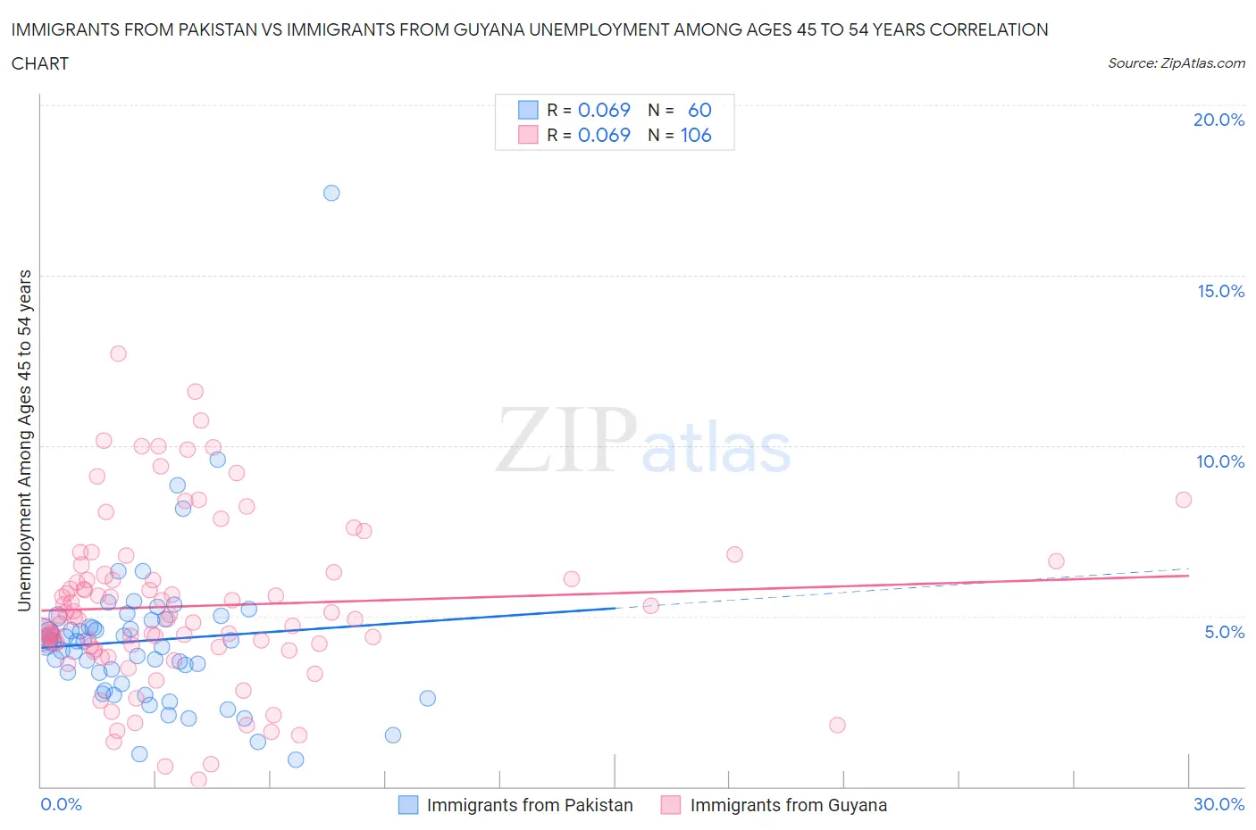 Immigrants from Pakistan vs Immigrants from Guyana Unemployment Among Ages 45 to 54 years