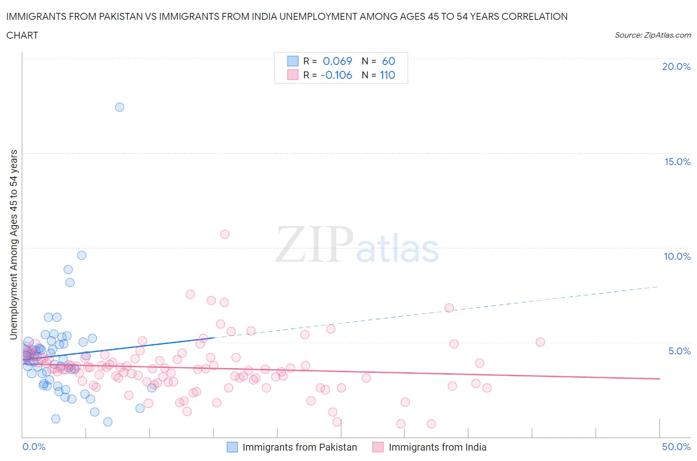 Immigrants from Pakistan vs Immigrants from India Unemployment Among Ages 45 to 54 years