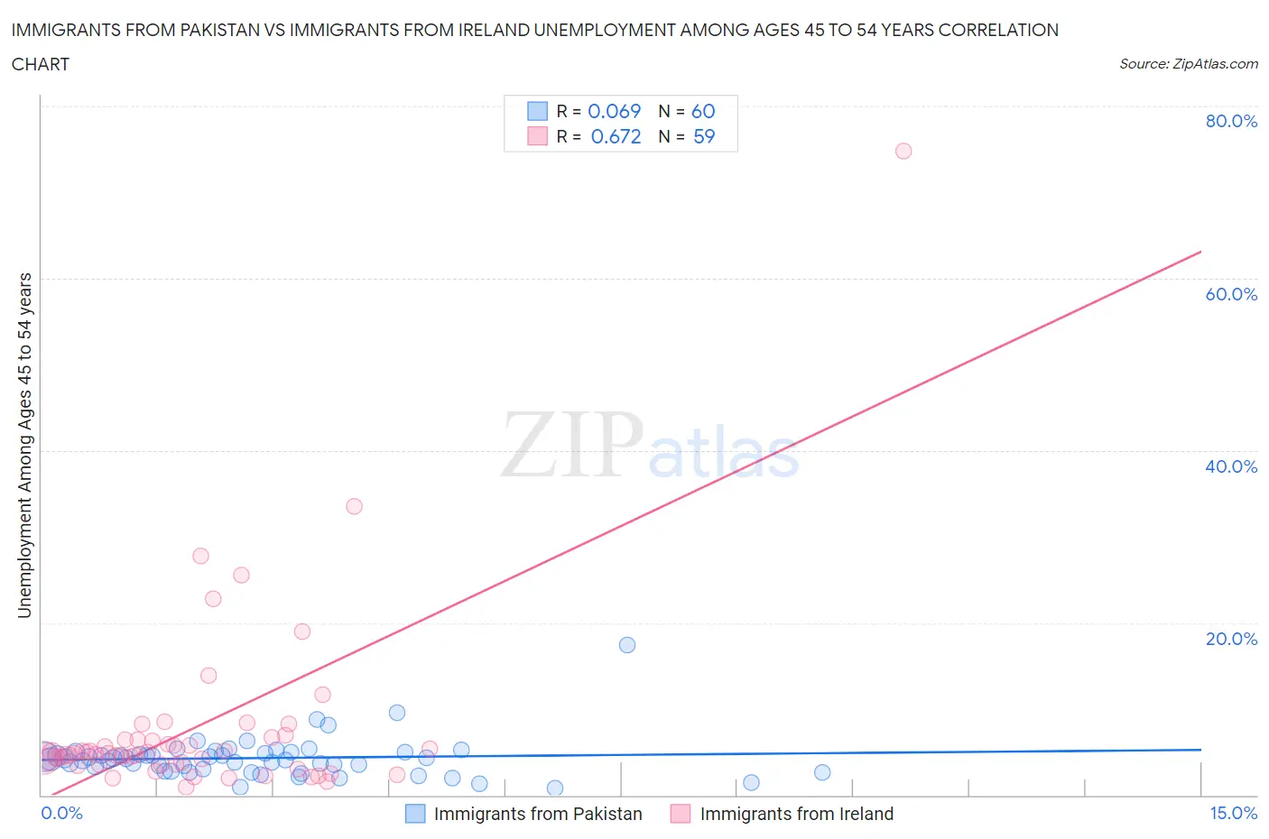 Immigrants from Pakistan vs Immigrants from Ireland Unemployment Among Ages 45 to 54 years