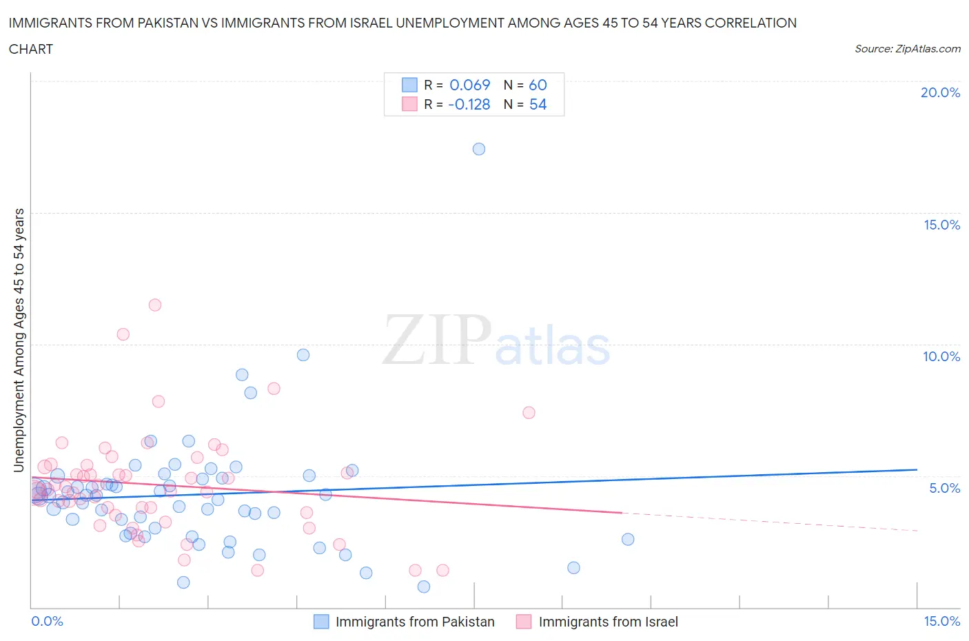 Immigrants from Pakistan vs Immigrants from Israel Unemployment Among Ages 45 to 54 years