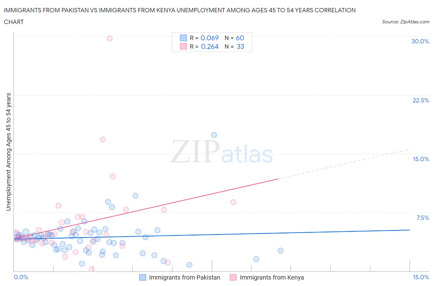 Immigrants from Pakistan vs Immigrants from Kenya Unemployment Among Ages 45 to 54 years