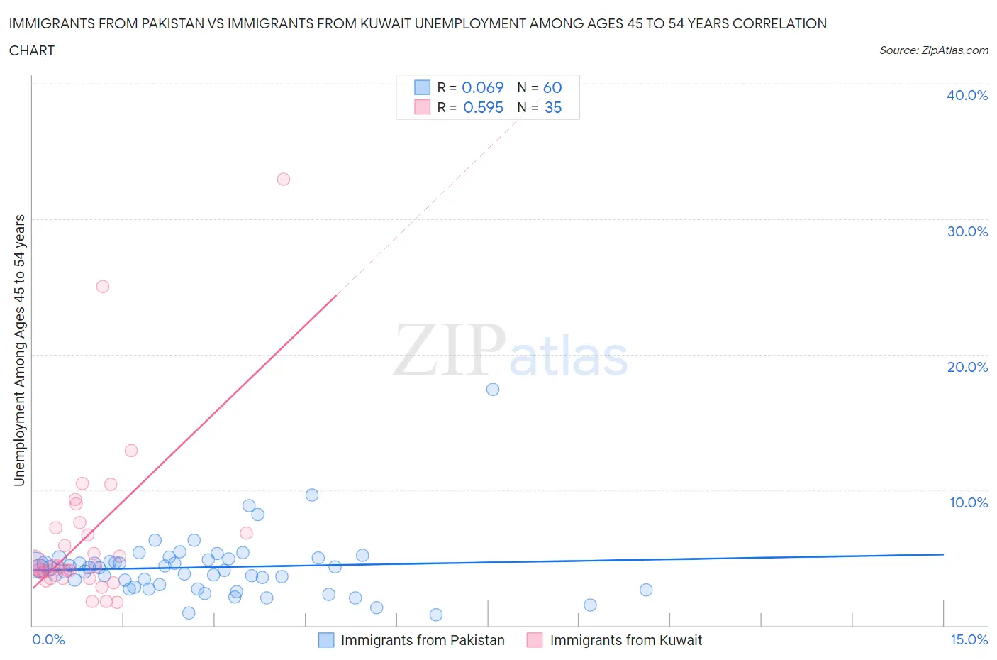 Immigrants from Pakistan vs Immigrants from Kuwait Unemployment Among Ages 45 to 54 years