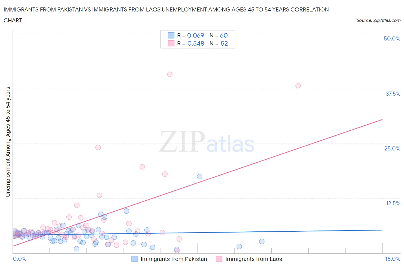 Immigrants from Pakistan vs Immigrants from Laos Unemployment Among Ages 45 to 54 years