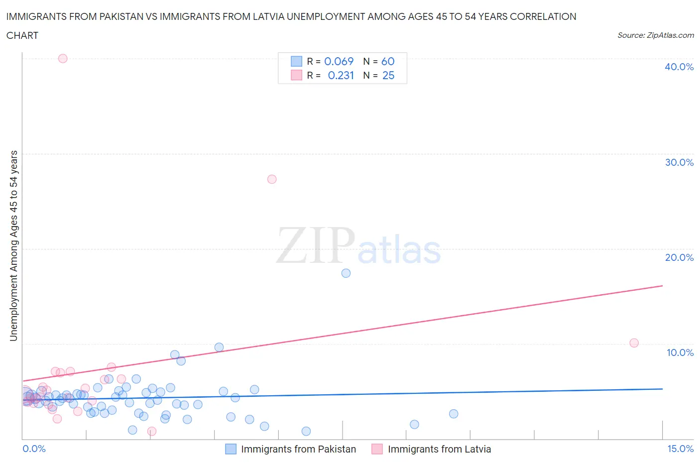 Immigrants from Pakistan vs Immigrants from Latvia Unemployment Among Ages 45 to 54 years