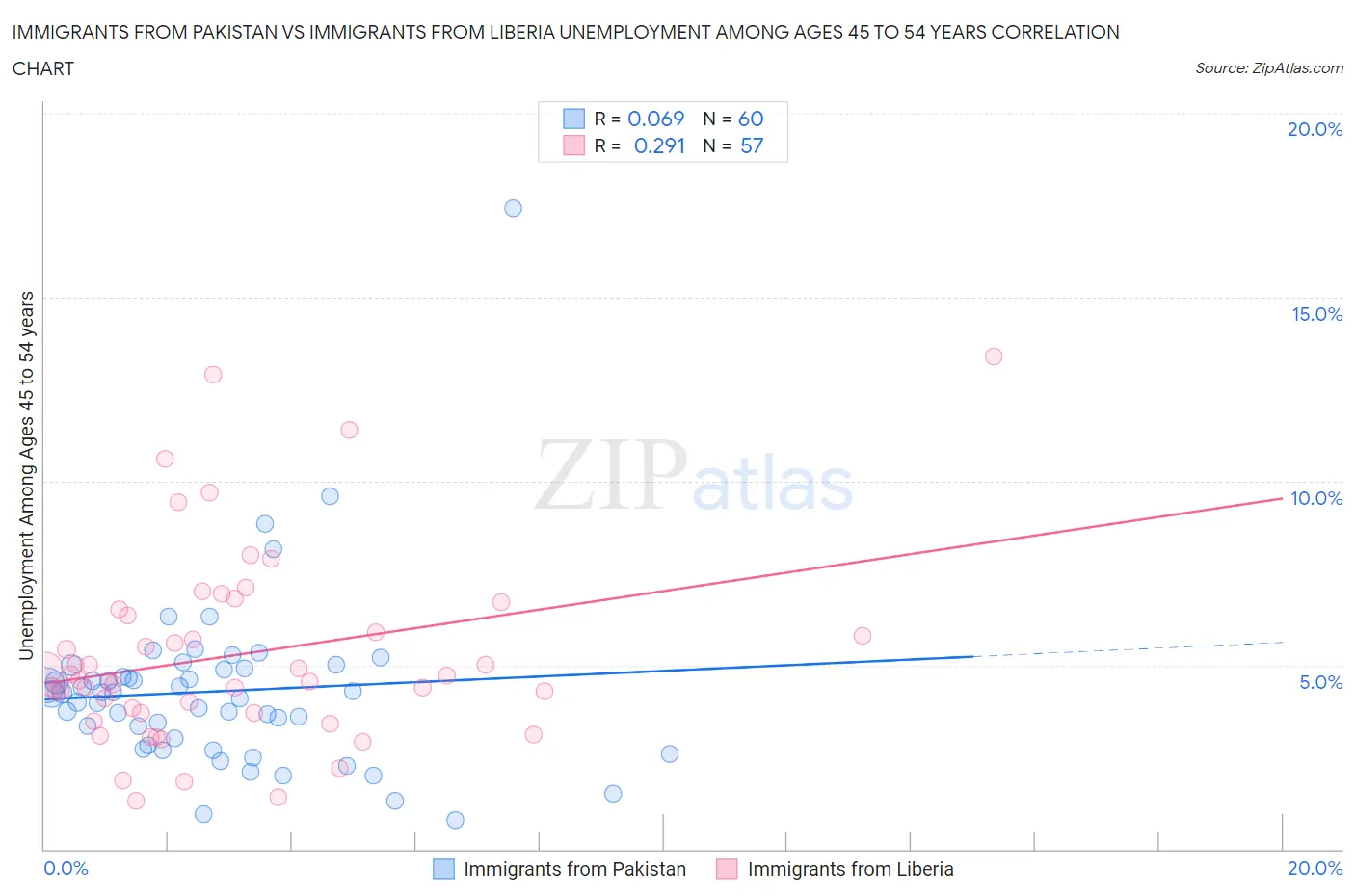 Immigrants from Pakistan vs Immigrants from Liberia Unemployment Among Ages 45 to 54 years