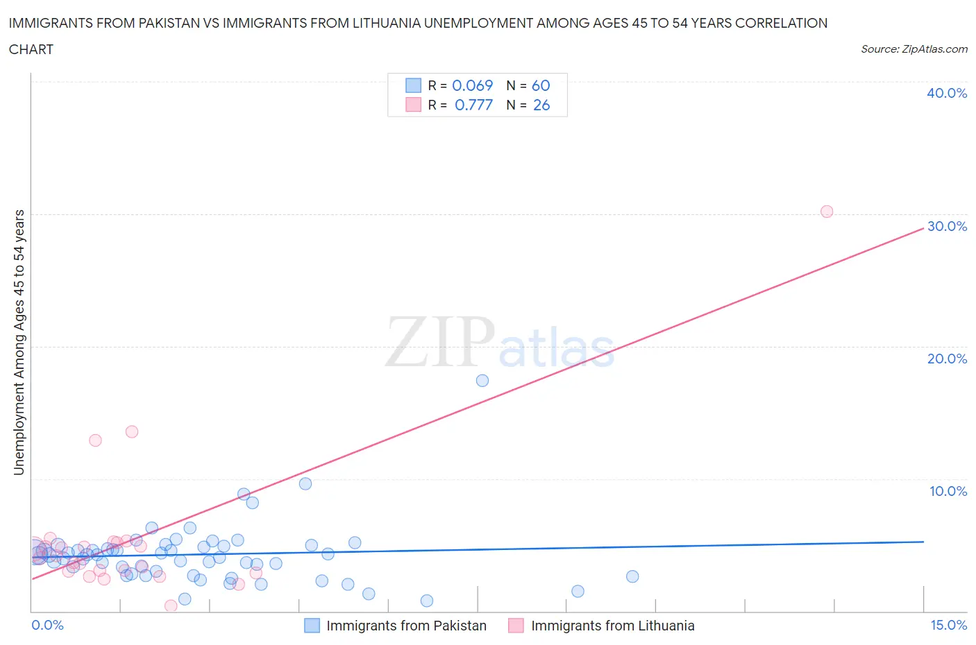 Immigrants from Pakistan vs Immigrants from Lithuania Unemployment Among Ages 45 to 54 years