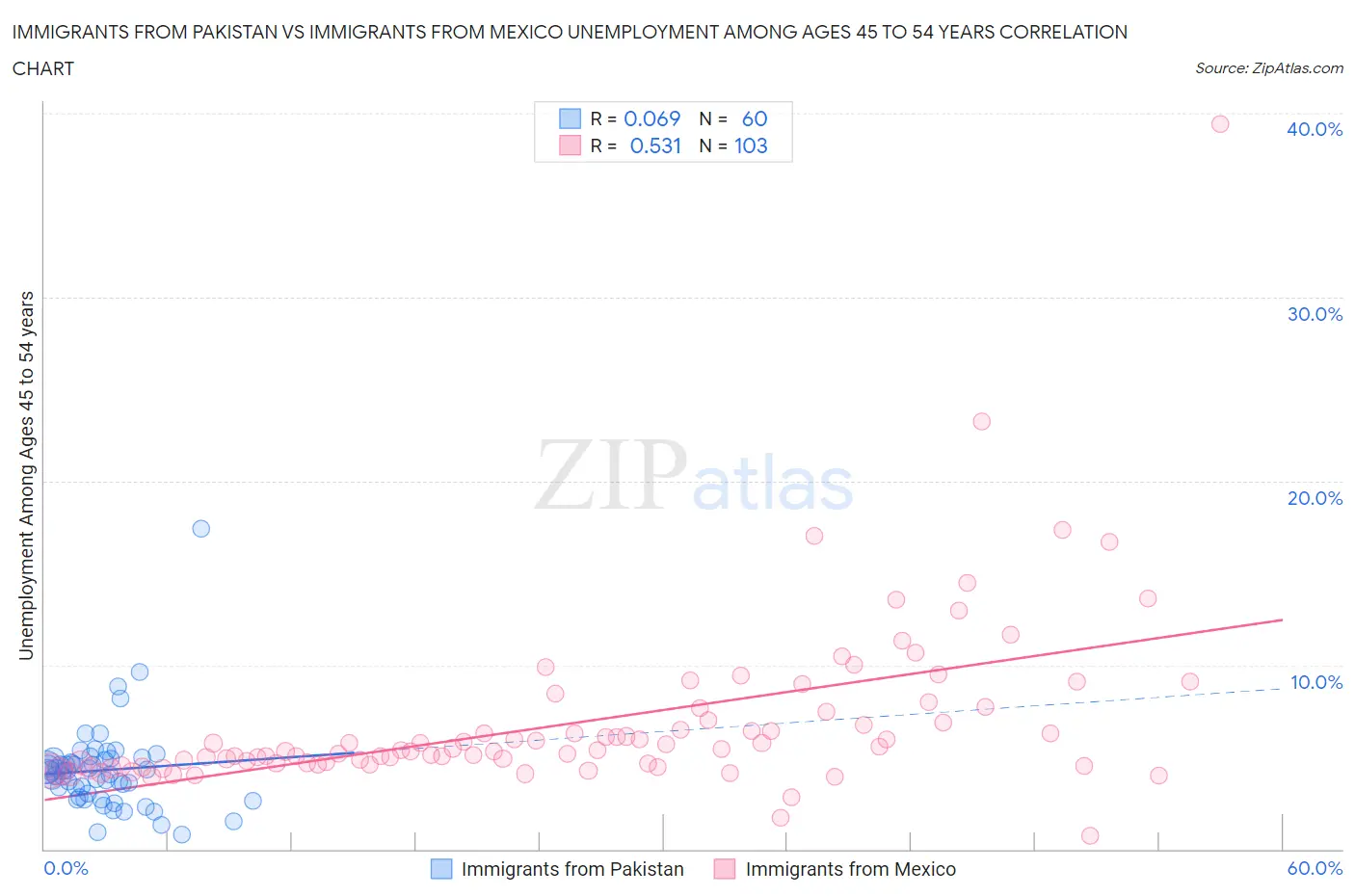 Immigrants from Pakistan vs Immigrants from Mexico Unemployment Among Ages 45 to 54 years