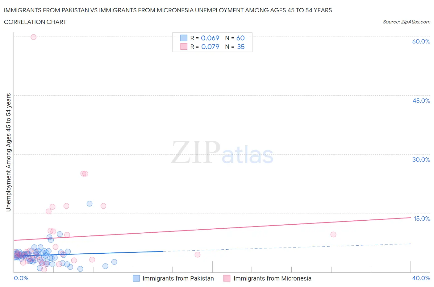 Immigrants from Pakistan vs Immigrants from Micronesia Unemployment Among Ages 45 to 54 years