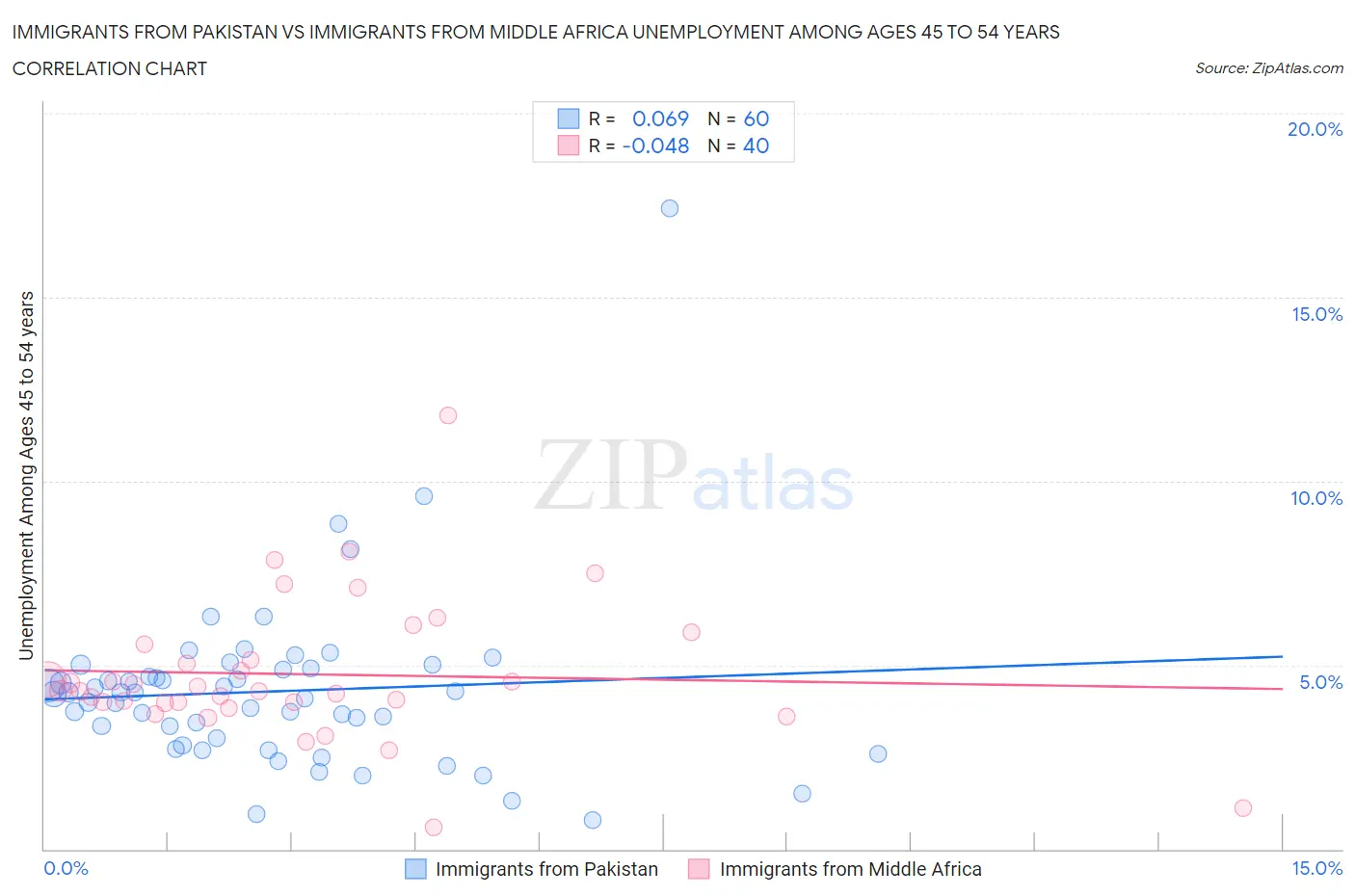 Immigrants from Pakistan vs Immigrants from Middle Africa Unemployment Among Ages 45 to 54 years