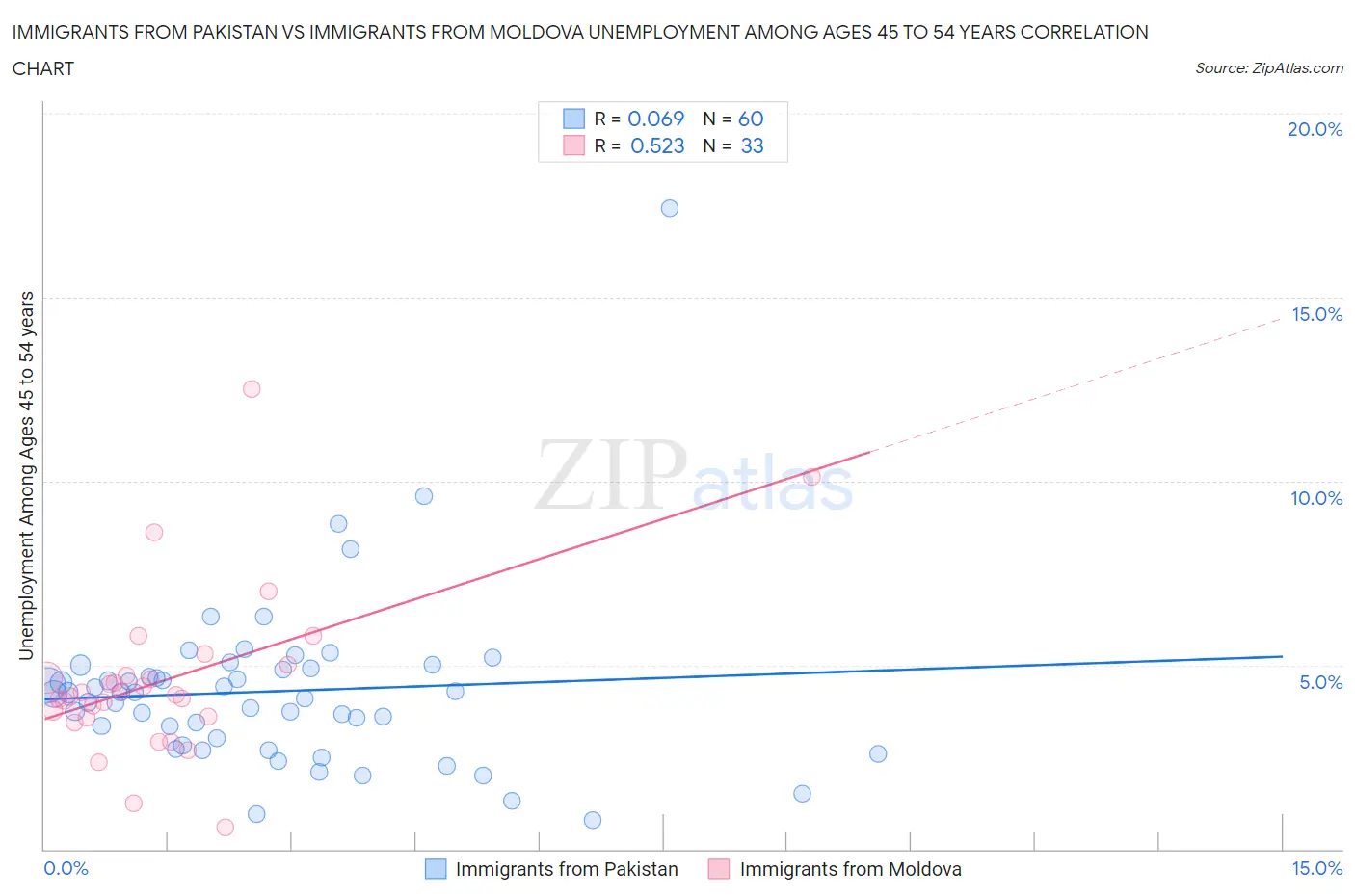 Immigrants from Pakistan vs Immigrants from Moldova Unemployment Among Ages 45 to 54 years