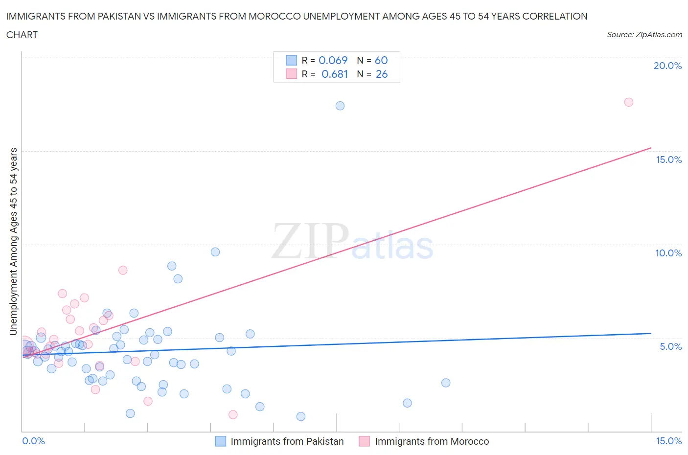 Immigrants from Pakistan vs Immigrants from Morocco Unemployment Among Ages 45 to 54 years