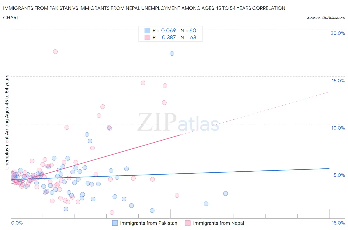 Immigrants from Pakistan vs Immigrants from Nepal Unemployment Among Ages 45 to 54 years