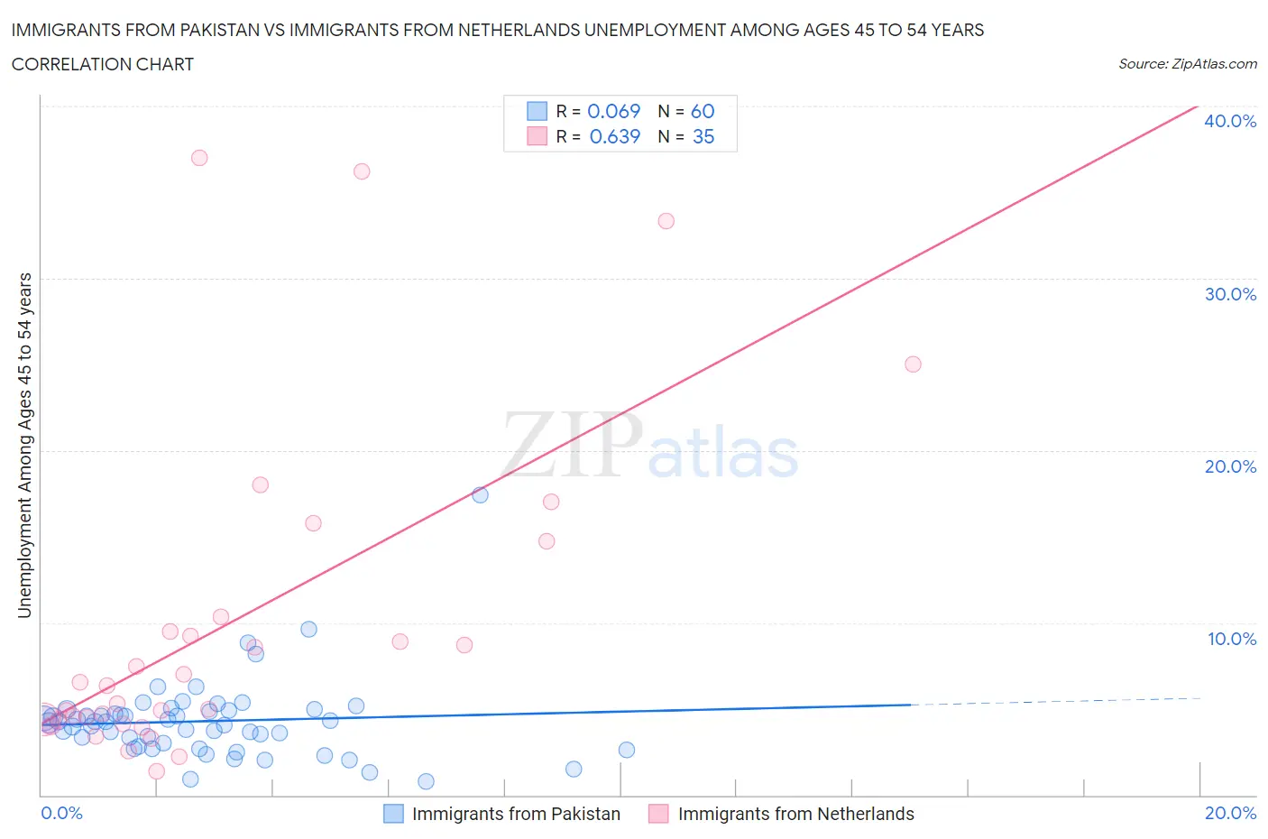Immigrants from Pakistan vs Immigrants from Netherlands Unemployment Among Ages 45 to 54 years