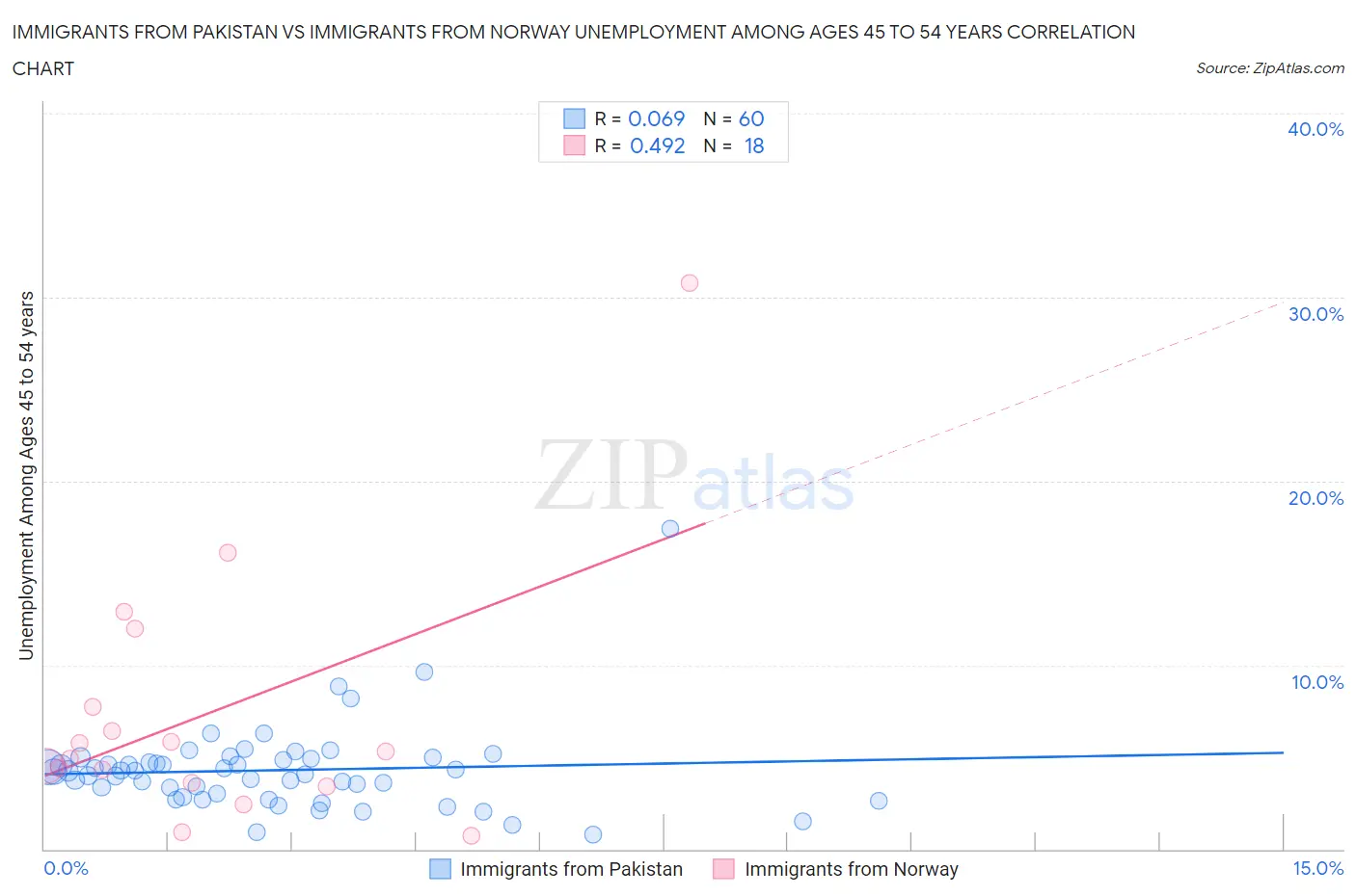 Immigrants from Pakistan vs Immigrants from Norway Unemployment Among Ages 45 to 54 years