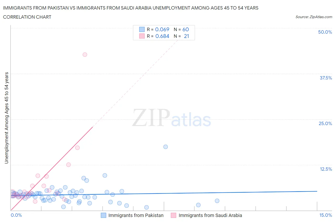 Immigrants from Pakistan vs Immigrants from Saudi Arabia Unemployment Among Ages 45 to 54 years
